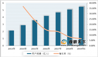 2019年我国B2C电商行业增速放缓增长 预计2021年销售增长率为9.7%