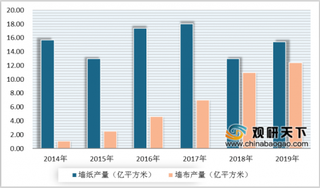 2019年我国墙面装饰材料行业发展现状 墙纸产销量略下降 墙布增速惊人