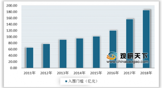 2019年中国民营企业500强情况分析：入围门槛、营业收入双提升