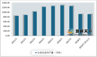 2019年我国合成洗涤剂行业产销量回暖增长 产销率高达101.6%