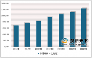 2019年我国糖尿病用药市场规模逐年扩容 2022年规模将达到437亿元