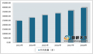 2019年我国检测行业机构数逐年递增 机构规模普遍较小