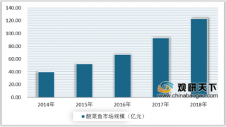 2019年中国酸菜鱼行业市场规模不断增长 未来仍有较大发展空间