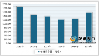 2019年中国食糖行业发展趋势：消费量有望稳步提升