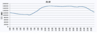 2019年北京省电网工作日、节假日典型与最高、最低电力负荷曲线图
