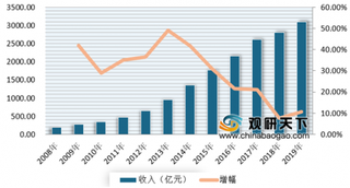 2019年国内+海外游戏收入增速10.6% 5G助推云游戏迎来发展风口