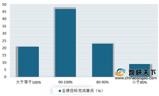 11月上市房企销售额TOP30公布 我国房地产市场下行压力仍较大