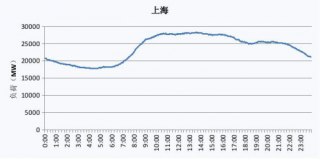 2019年上海市电网工作日、节假日典型与最高、最低电力负荷曲线图