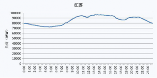 2019年江苏省电网工作日、节假日典型与最高、最低电力负荷曲线图