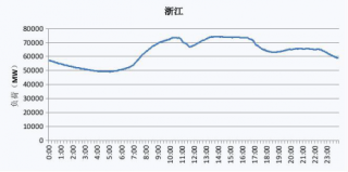 2019年浙江省电网工作日、节假日典型与最高、最低电力负荷曲线图