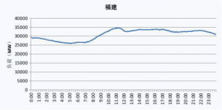 2019年福建省电网工作日、节假日典型与最高、最低电力负荷曲线图