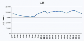 2019年江西省电网工作日、节假日典型与最高、最低电力负荷曲线图