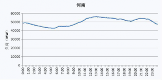2019年河南省电网工作日、节假日典型与最高、最低电力负荷曲线图