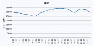 2019年湖北省电网工作日、节假日典型与最高、最低电力负荷曲线图