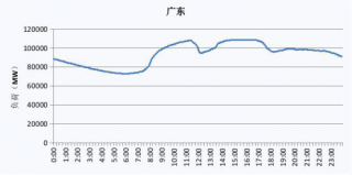 2019年广东省电网工作日、节假日典型与最高、最低电力负荷曲线图