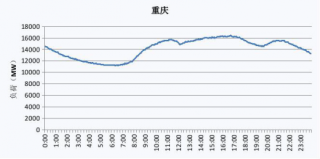 2019年重庆市电网工作日、节假日典型与最高、最低电力负荷曲线图