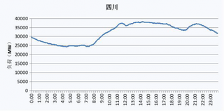 2019年四川省电网工作日、节假日典型与最高、最低电力负荷曲线图