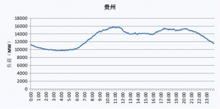 2019年贵州省电网工作日、节假日典型与最高、最低电力负荷曲线图