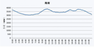 2019年海南省电网工作日、节假日典型与最高、最低电力负荷曲线图