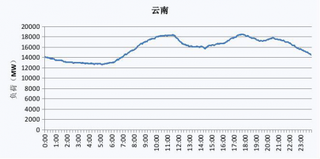 2019年云南省电网工作日、节假日典型与最高、最低电力负荷曲线图