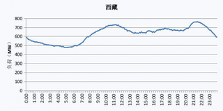 2019年西藏自治区电网工作日、节假日典型与最高、最低电力负荷曲线图