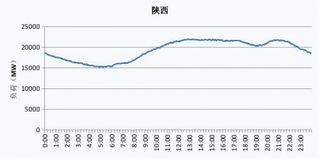 2019年陕西省电网工作日、节假日典型与最高、最低电力负荷曲线图