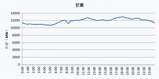 2019年甘肃省电网工作日、节假日典型与最高、最低电力负荷曲线图