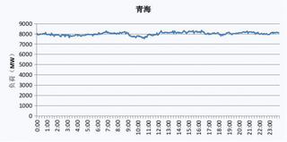 2019年青海省电网工作日、节假日典型与最高、最低电力负荷曲线图