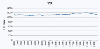 2019年宁夏省电网工作日、节假日典型与最高、最低电力负荷曲线图