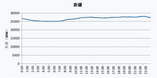 2019年新疆维吾尔自治区电网工作日、节假日典型与最高、最低电力负荷曲线图