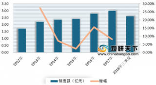 2019年我国镇痛药行业终端市场将维持15%左右增速