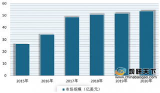 2019年全球工业激光器行业不断增长 目前主要应用在光纤、固体、半导体及气体市场