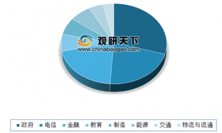 2019年我国网络信息安全行业市场规模不断增长 防火墙领域占比最大