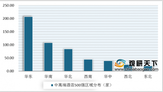 2019年11月中国中高端酒店500强情况分析：华东华南地区上榜数量最多