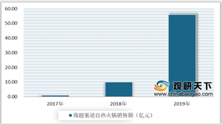 2019年我国自热火锅销售额和品牌数量呈增长态势 海底捞表现亮眼