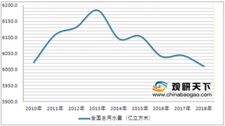 2019年中国水务产业市场现状：政策管控供水市场进入平稳状态