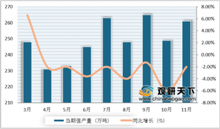 2019年1-11月我国纱、布产销量均略减少 化纤则提高较大