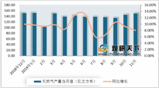 2019年1-11月中国天然气消费量、进口量增速放缓 对外依存度高