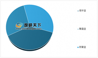 2019年中国IC封测行业增速放缓 5G+AI将带来新一轮发展机遇