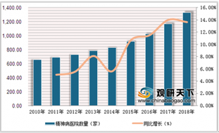 2019年中国精神病医院数量显著增加 行业保持良好发展态势