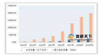 2019年中国清洁能源行业整体投资规模不断扩大 发电装机容量逐年上升