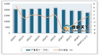 2019年我国油气行业天然气消费量快速提升 原油进口量温和增长