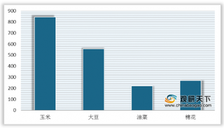 2019农业转基因生物安全证书批准清单发布 我国转基因农作物面积有待提高