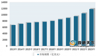 2019年全球烟草制品行业市场规模不断增长 预计到2023年2023年