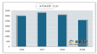 第二批药品集采如期推进 受政策影响我国医药行业利润额下滑