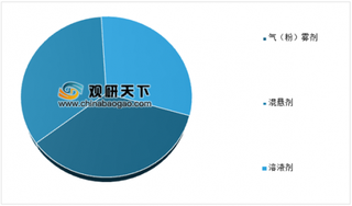 2019年中国吸入制剂药物逐渐替代进口 国产药市场空间大