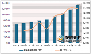 2019年中国精神病医院市场竞争加剧 公立医院占主体地位