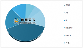 2019年中国吸入制剂药物市场格局：阿斯利康、GSK、BI企业占70%市场份额