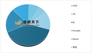 2019年中国吸入制剂药物市场格局:阿斯利康、GSK、BI企业占70%市场份额
