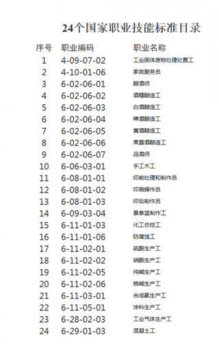 人力资源社会保障部办公厅颁布《工业固体废物处理 处置工等24个国家职业技能标准》的通知